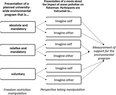 Turning Restriction Into Change: Imagine-Self Perspective Taking Fosters Advocacy of a Mandatory Proenvironmental Initiative